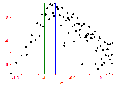 Strength function log